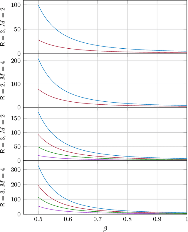 Figure 2 for Lossy Gradient Compression: How Much Accuracy Can One Bit Buy?