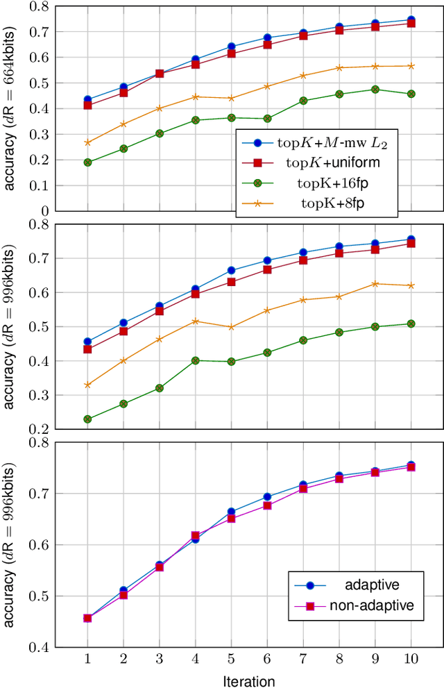 Figure 3 for Lossy Gradient Compression: How Much Accuracy Can One Bit Buy?