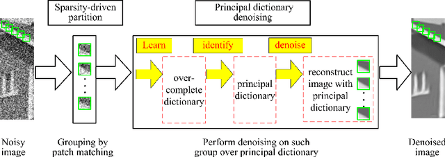 Figure 1 for Sar image despeckling based on nonlocal similarity sparse decomposition