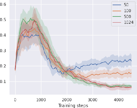 Figure 3 for Online Limited Memory Neural-Linear Bandits with Likelihood Matching