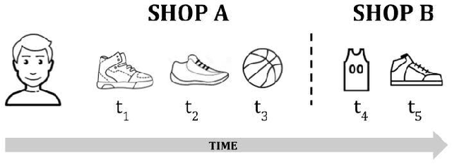 Figure 1 for Fantastic Embeddings and How to Align Them: Zero-Shot Inference in a Multi-Shop Scenario
