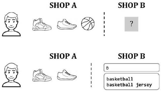 Figure 3 for Fantastic Embeddings and How to Align Them: Zero-Shot Inference in a Multi-Shop Scenario