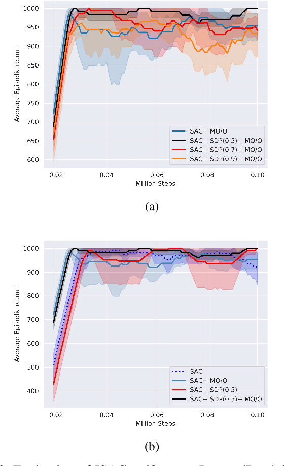 Figure 2 for Improved Soft Actor-Critic: Mixing Prioritized Off-Policy Samples with On-Policy Experience