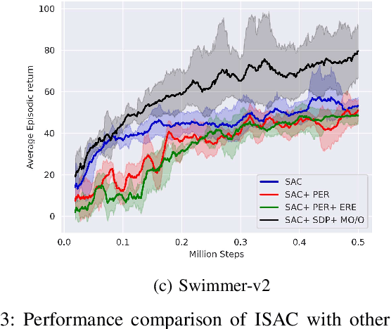Figure 3 for Improved Soft Actor-Critic: Mixing Prioritized Off-Policy Samples with On-Policy Experience