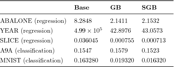 Figure 2 for Gradient Boosting on Stochastic Data Streams