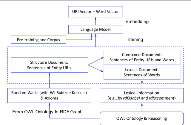 Figure 3 for OWL2Vec*: Embedding of OWL Ontologies