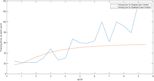 Figure 4 for Assessing the Performance of Deep Learning Algorithms for Newsvendor Problem