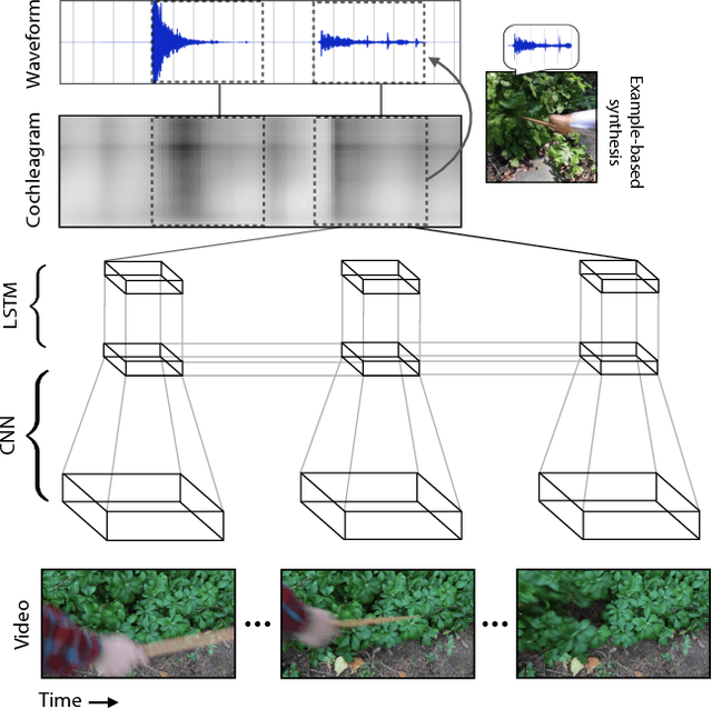 Figure 3 for Visually Indicated Sounds
