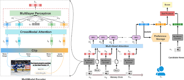 Figure 3 for VLSNR:Vision-Linguistics Coordination Time Sequence-aware News Recommendation