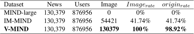 Figure 2 for VLSNR:Vision-Linguistics Coordination Time Sequence-aware News Recommendation