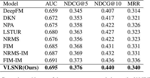 Figure 4 for VLSNR:Vision-Linguistics Coordination Time Sequence-aware News Recommendation
