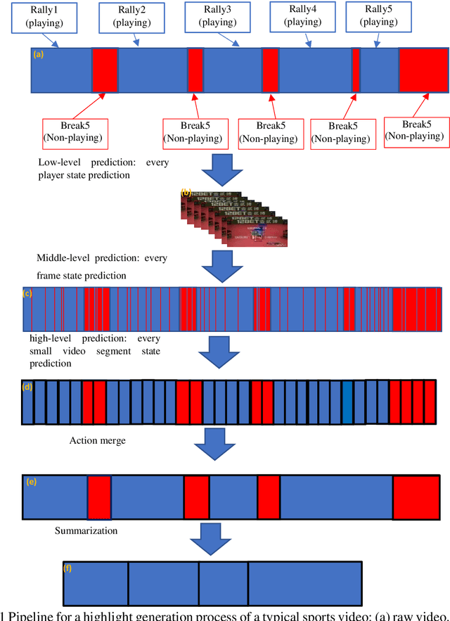 Figure 2 for A New Action Recognition Framework for Video Highlights Summarization in Sporting Events