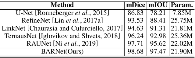 Figure 4 for BARNet: Bilinear Attention Network with Adaptive Receptive Field for Surgical Instrument Segmentation