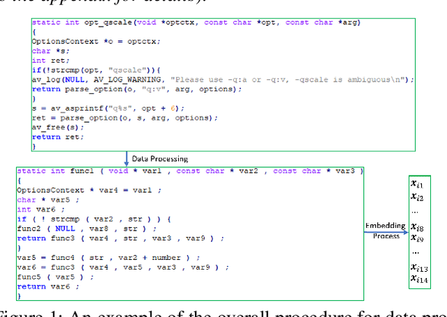 Figure 1 for Cross Project Software Vulnerability Detection via Domain Adaptation and Max-Margin Principle