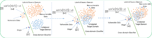 Figure 3 for Cross Project Software Vulnerability Detection via Domain Adaptation and Max-Margin Principle