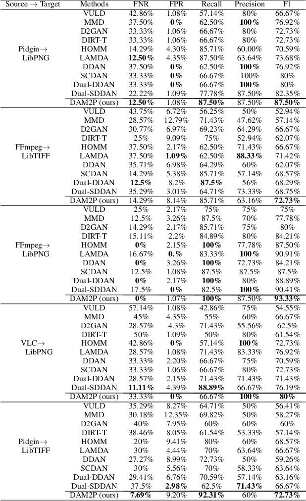 Figure 2 for Cross Project Software Vulnerability Detection via Domain Adaptation and Max-Margin Principle