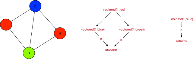Figure 2 for Generating explanations for answer set programming applications