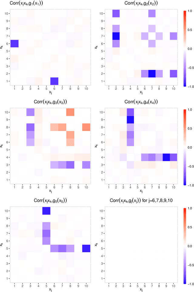 Figure 3 for GAM(L)A: An econometric model for interpretable Machine Learning