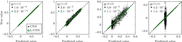 Figure 3 for Lattice gauge symmetry in neural networks