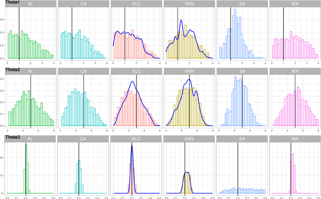 Figure 1 for Approximate Bayesian Computation via Classification