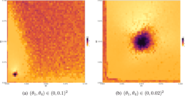 Figure 3 for Approximate Bayesian Computation via Classification