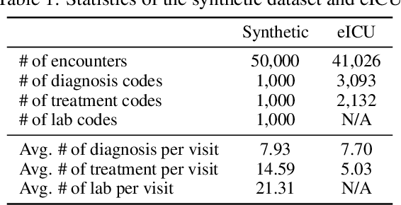 Figure 2 for Graph Convolutional Transformer: Learning the Graphical Structure of Electronic Health Records