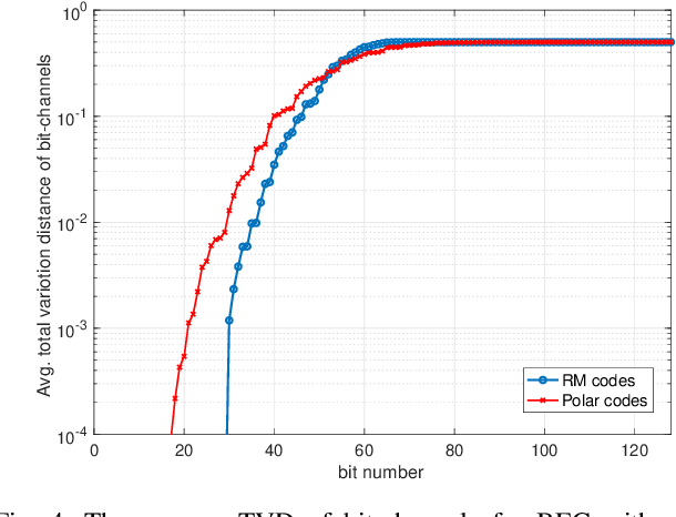 Figure 4 for Finite Blocklength Secrecy Analysis of Polar and Reed-Muller Codes in BEC Semi-Deterministic Wiretap Channels