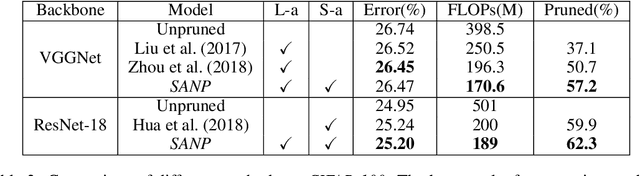 Figure 4 for Self-Adaptive Network Pruning