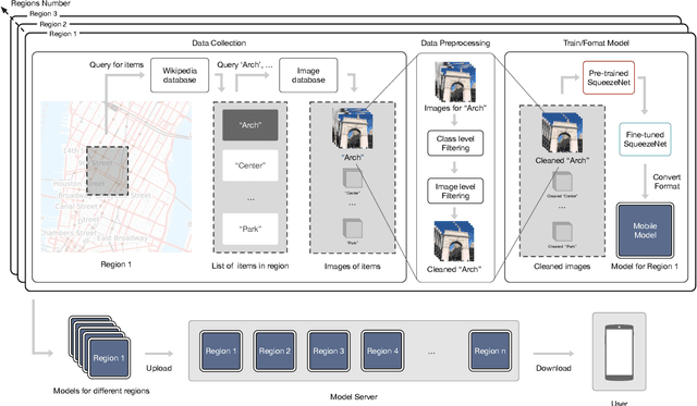 Figure 4 for Mobile Recognition of Wikipedia Featured Sites using Deep Learning and Crowd-sourced Imagery