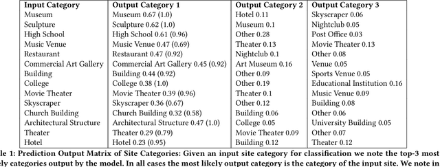 Figure 2 for Mobile Recognition of Wikipedia Featured Sites using Deep Learning and Crowd-sourced Imagery
