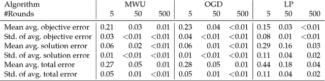 Figure 1 for An Online-Learning Approach to Inverse Optimization