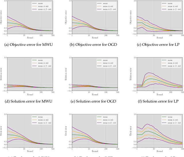 Figure 2 for An Online-Learning Approach to Inverse Optimization