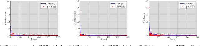 Figure 4 for An Online-Learning Approach to Inverse Optimization
