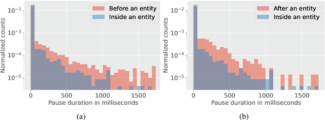 Figure 2 for Using Pause Information for More Accurate Entity Recognition