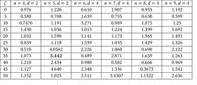 Figure 2 for High Dimensional Discrete Integration by Hashing and Optimization