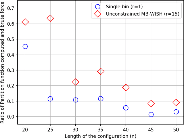 Figure 4 for High Dimensional Discrete Integration by Hashing and Optimization