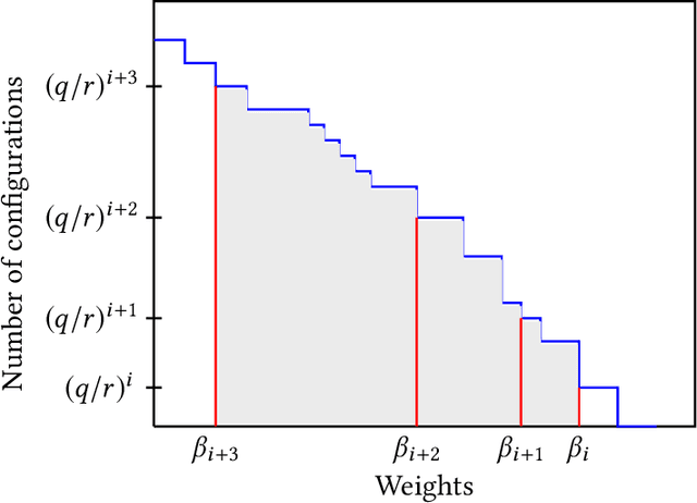 Figure 1 for High Dimensional Discrete Integration by Hashing and Optimization