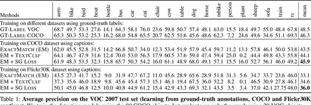Figure 2 for Learning Object Detection from Captions via Textual Scene Attributes