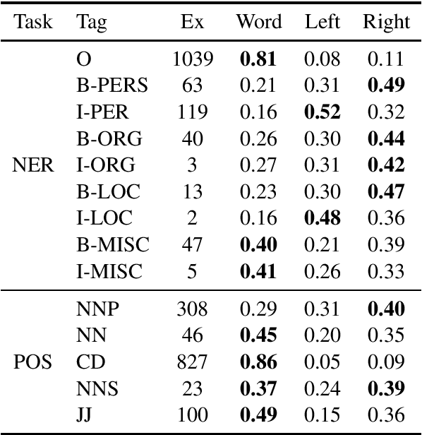 Figure 2 for Predicting and interpreting embeddings for out of vocabulary words in downstream tasks