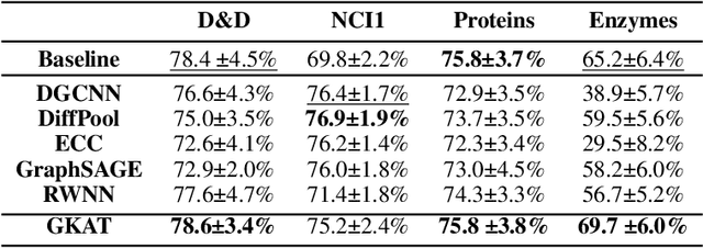 Figure 2 for Graph Kernel Attention Transformers