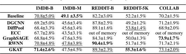 Figure 4 for Graph Kernel Attention Transformers