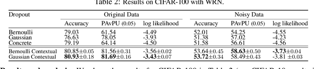 Figure 4 for Contextual Dropout: An Efficient Sample-Dependent Dropout Module