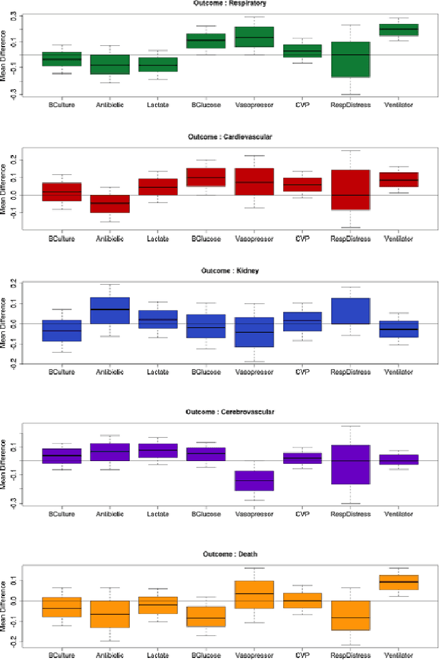 Figure 3 for Causal Inference in Observational Data