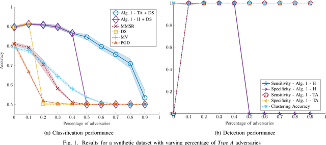 Figure 1 for Detecting adversaries in Crowdsourcing