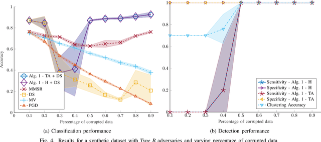 Figure 4 for Detecting adversaries in Crowdsourcing