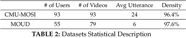 Figure 3 for Transfer-based adaptive tree for multimodal sentiment analysis based on user latent aspects