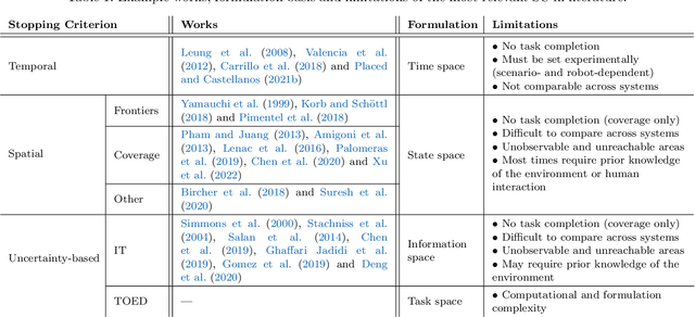 Figure 1 for Enough is Enough: Towards Autonomous Uncertainty-driven Stopping Criteria