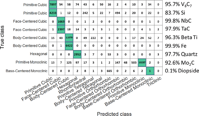 Figure 3 for Paradigm shift in electron-based crystallography via machine learning
