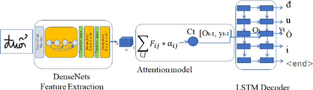 Figure 1 for End to End Recognition System for Recognizing Offline Unconstrained Vietnamese Handwriting