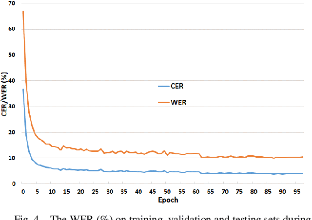 Figure 3 for End to End Recognition System for Recognizing Offline Unconstrained Vietnamese Handwriting